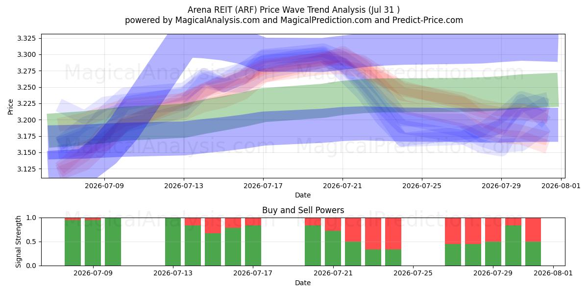  Arena REIT (ARF) Support and Resistance area (30 Jul) 