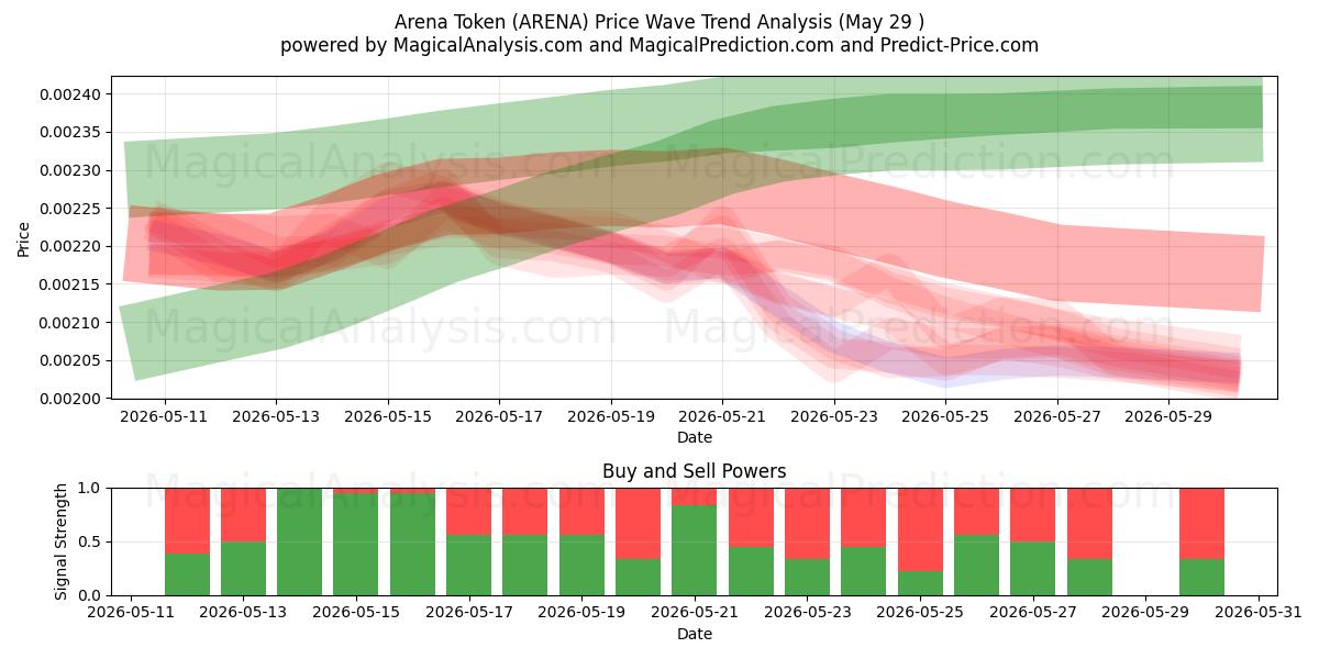  Arena Token (ARENA) Support and Resistance area (28 May) 