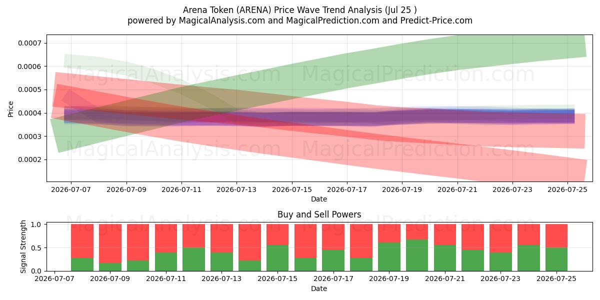  Arena-Token (ARENA) Support and Resistance area (24 Jul) 