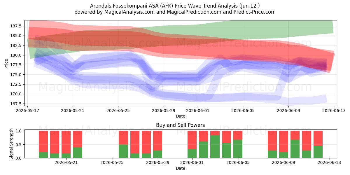  Arendals Fossekompani ASA (AFK) Support and Resistance area (11 Jun) 