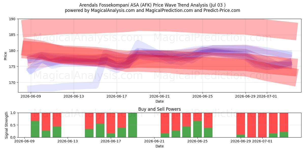  Arendals Fossekompani ASA (AFK) Support and Resistance area (02 Jul) 