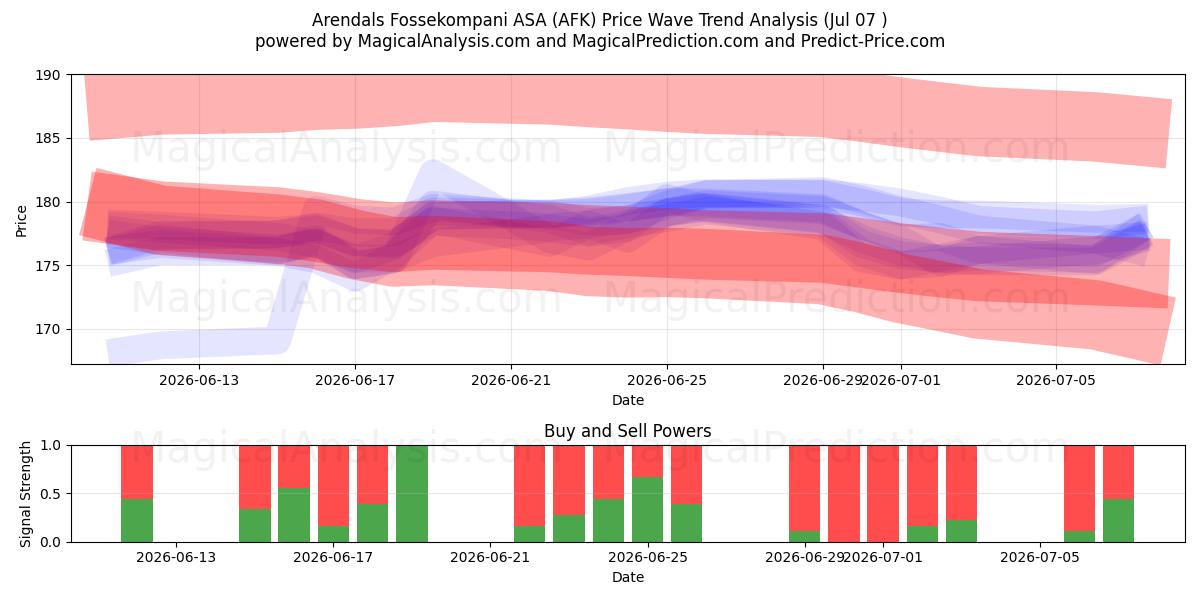  Arendals Fossekompani ASA (AFK) Support and Resistance area (06 Jul) 