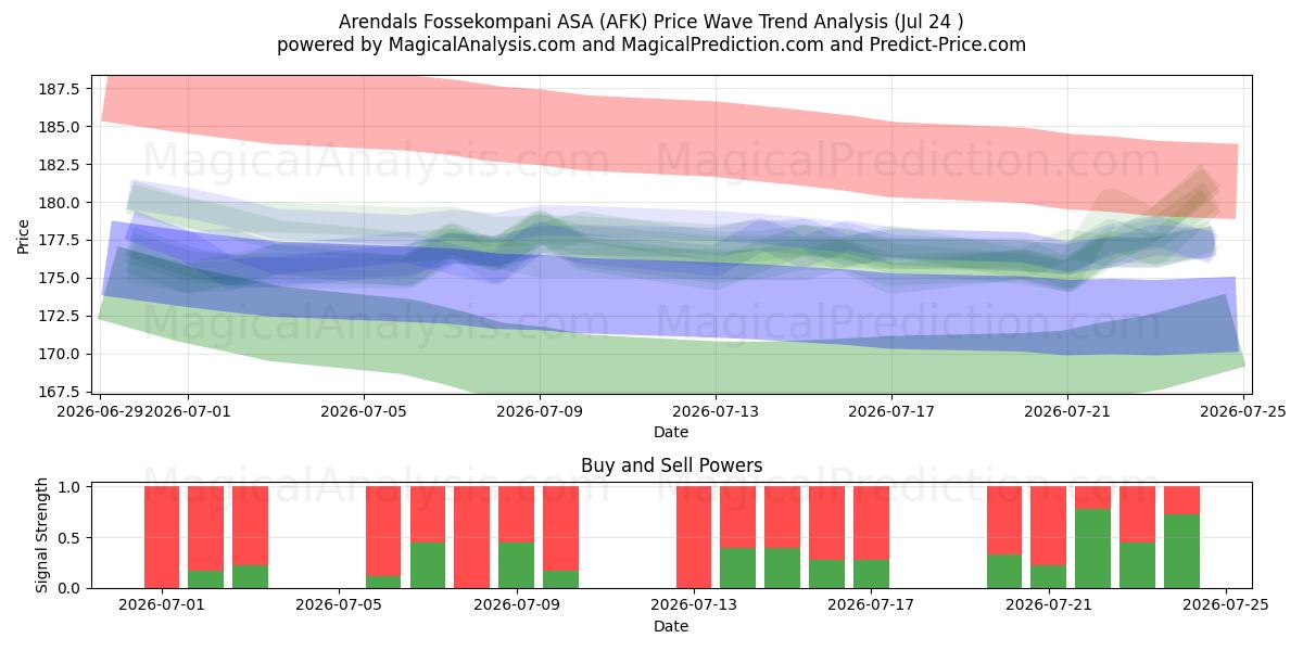  Arendals Fossekompani ASA (AFK) Support and Resistance area (23 Jul) 