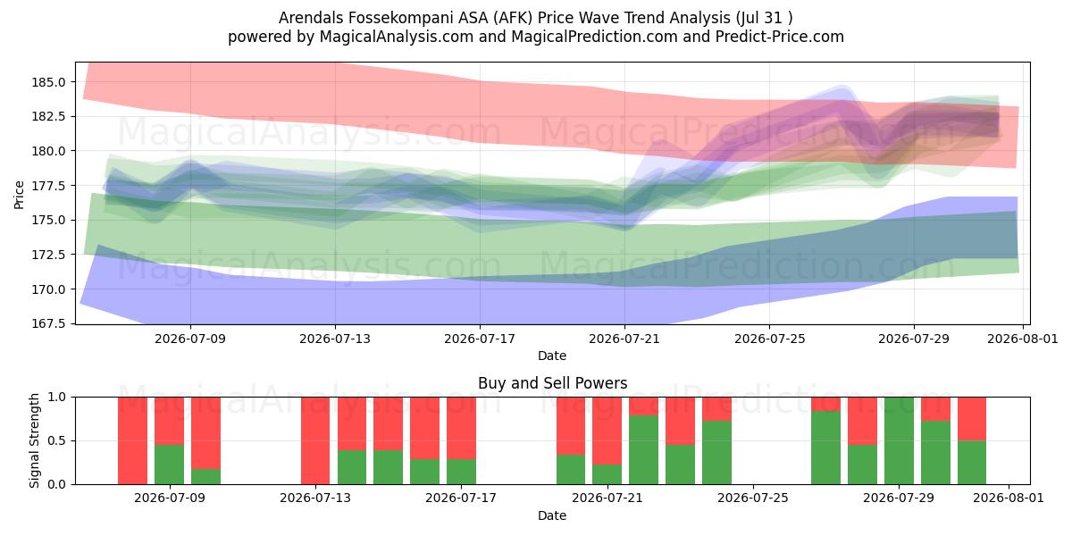 Arendals Fossekompani ASA (AFK) Support and Resistance area (30 Jul) 