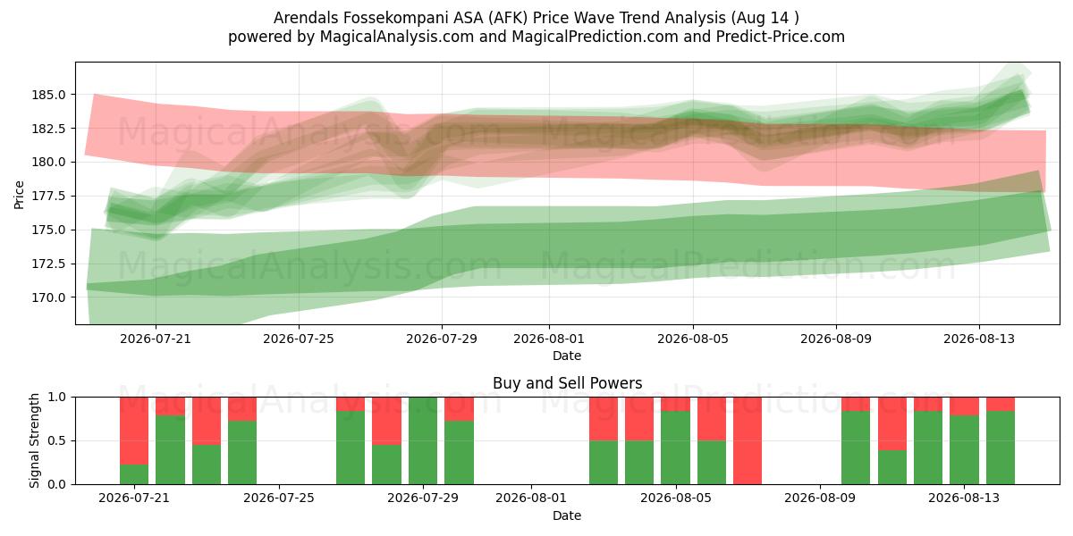  Arendals Fossekompani ASA (AFK) Support and Resistance area (13 Aug) 