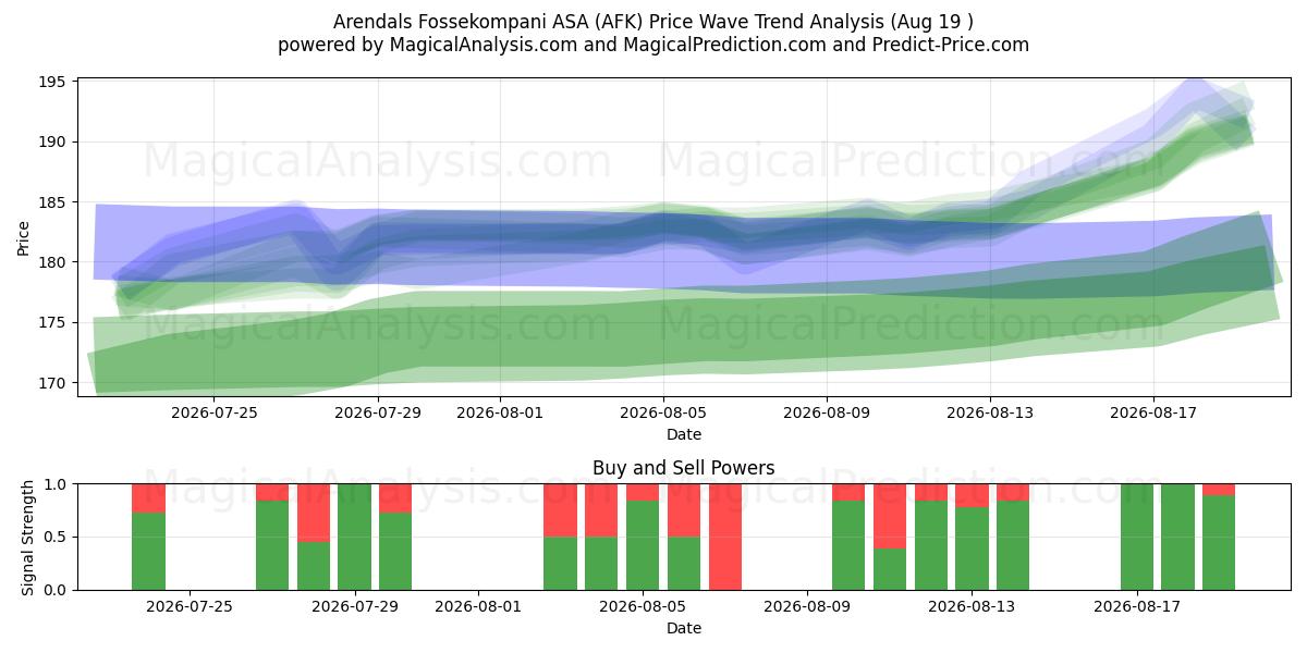  Arendals Fossekompani ASA (AFK) Support and Resistance area (17 Aug) 
