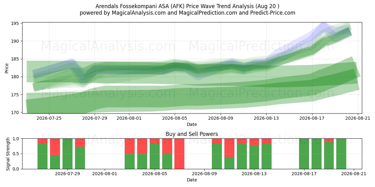  Arendals Fossekompani ASA (AFK) Support and Resistance area (19 Aug) 
