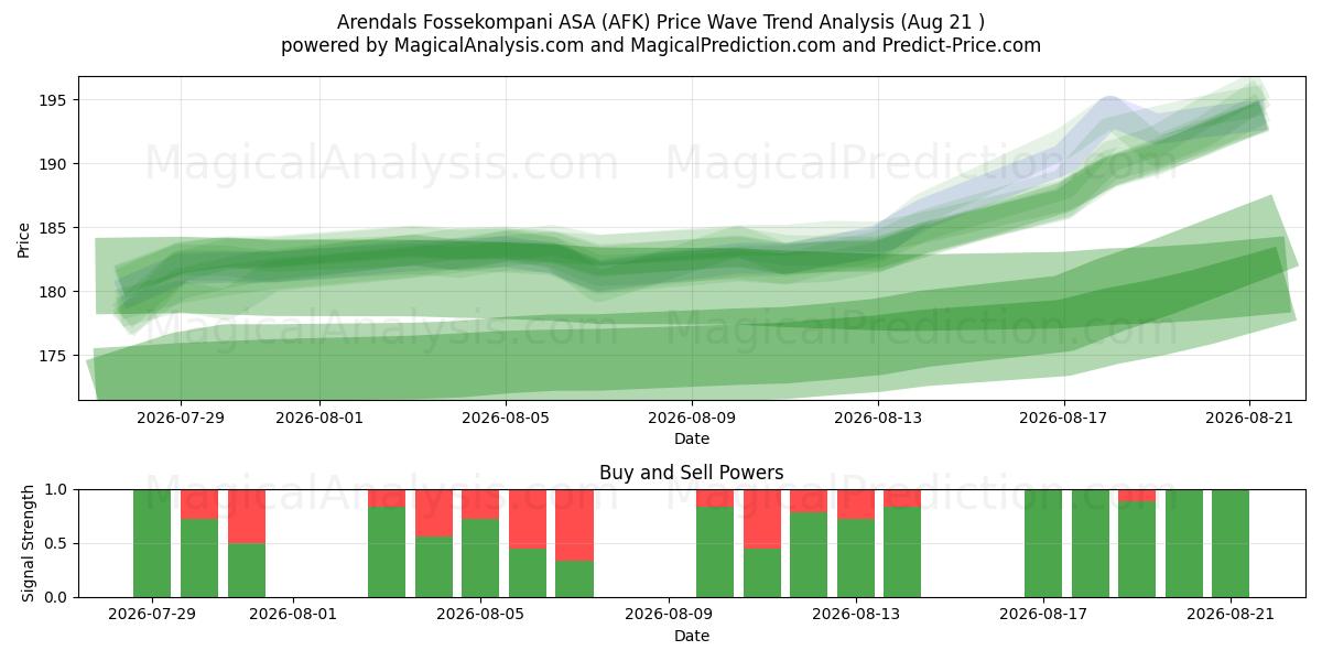  Arendals Fossekompani ASA (AFK) Support and Resistance area (20 Aug) 