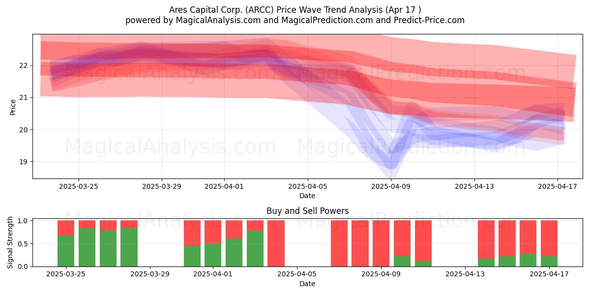  Ares Capital Corp. (ARCC) Support and Resistance area (17 Apr) 