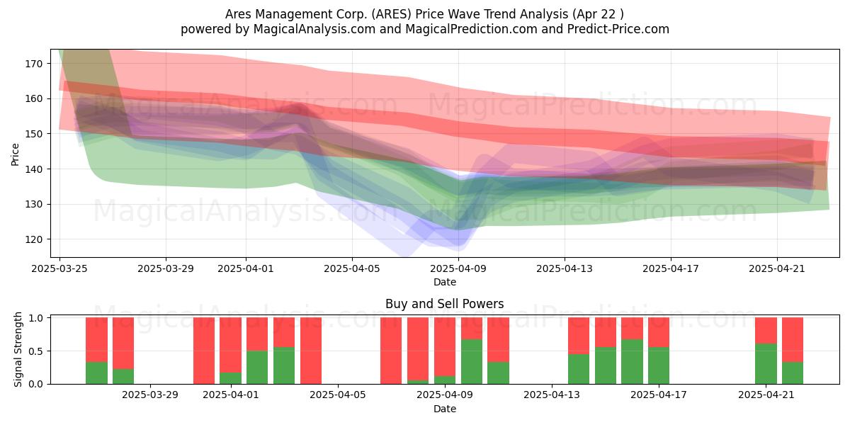 Ares Management Corp. (ARES) Support and Resistance area (22 Apr) Ares Management Corp. (ARES) Support and Resistance area (22 Apr)