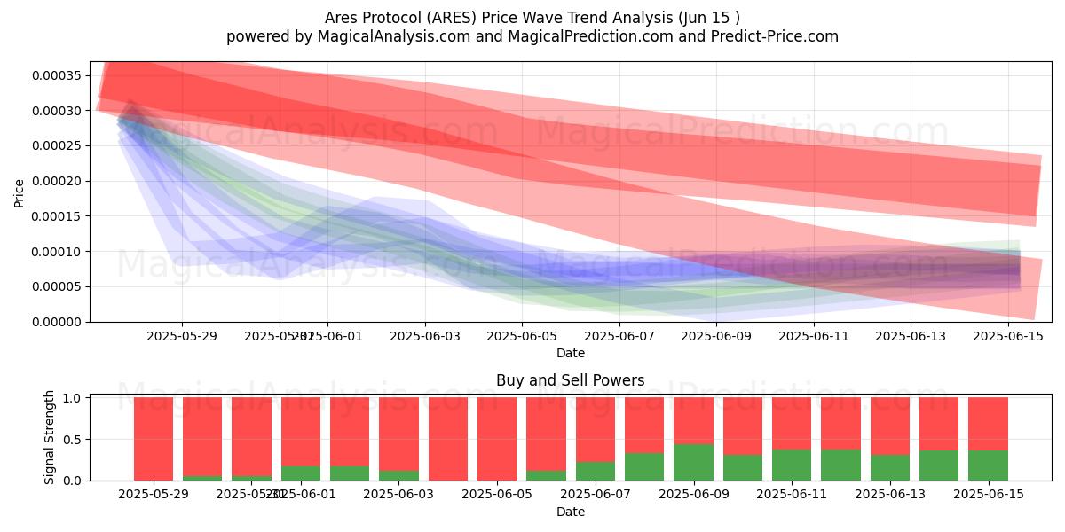  एरेस प्रोटोकॉल (ARES) Support and Resistance area (14 Jun) 