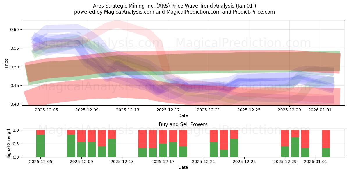  Ares Strategic Mining Inc. (ARS) Support and Resistance area (31 Dec) 