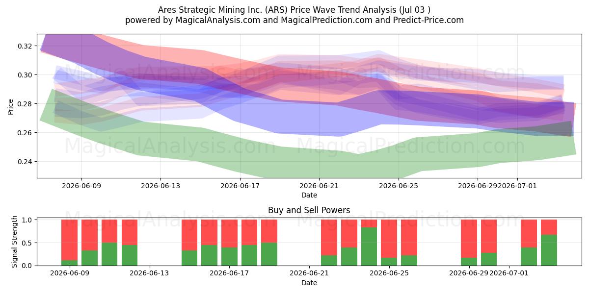  Ares Strategic Mining Inc. (ARS) Support and Resistance area (02 Jul) 