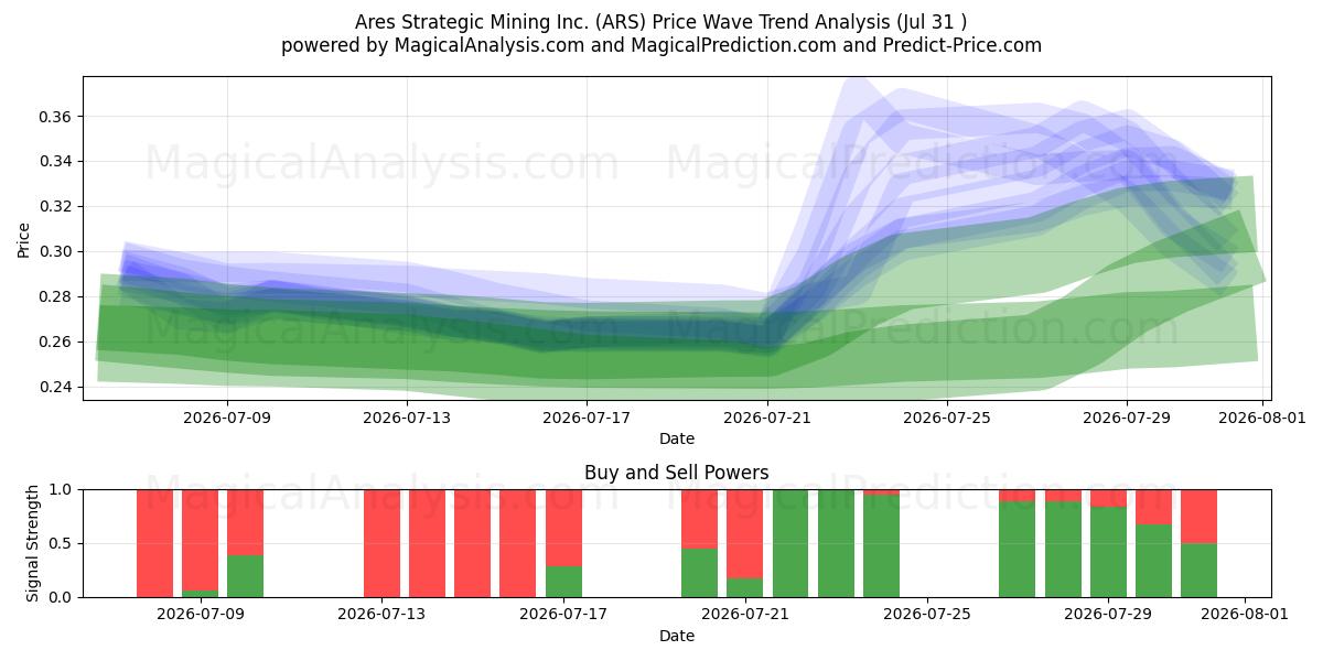  Ares Strategic Mining Inc. (ARS) Support and Resistance area (30 Jul) 