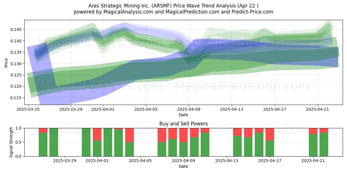  Ares Strategic Mining Inc. (ARSMF) Support and Resistance area (22 Apr) 