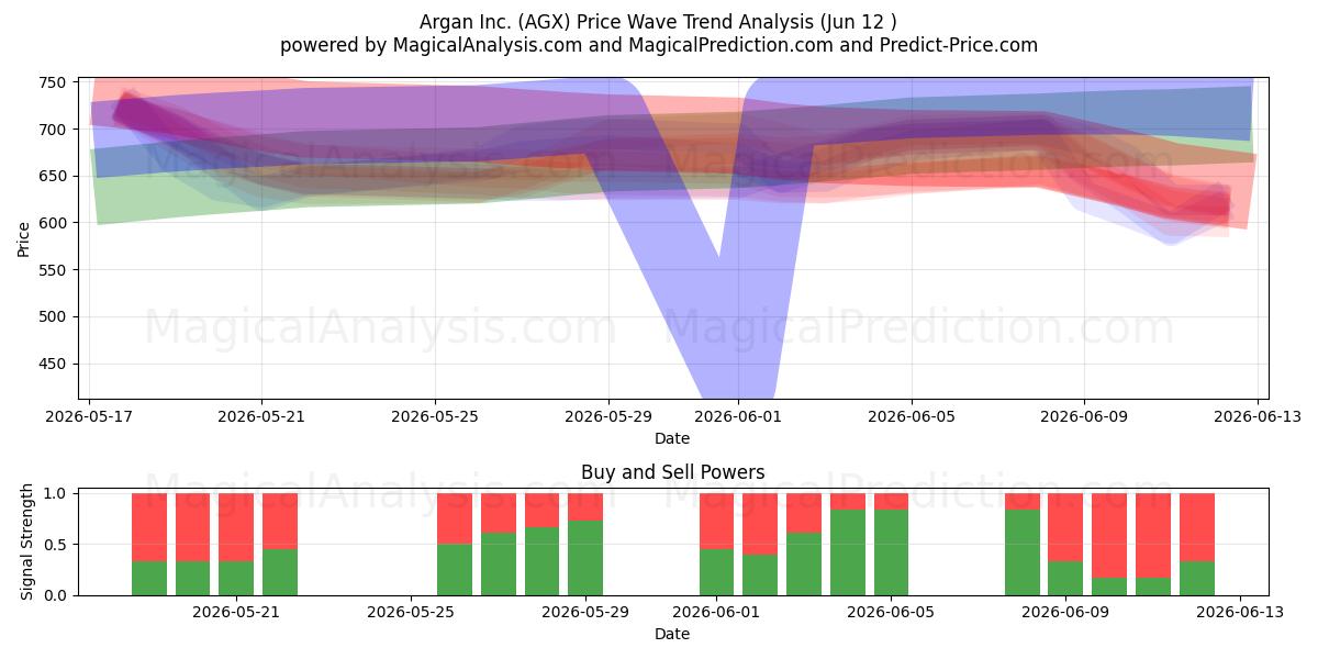  Argan Inc. (AGX) Support and Resistance area (11 Jun) 