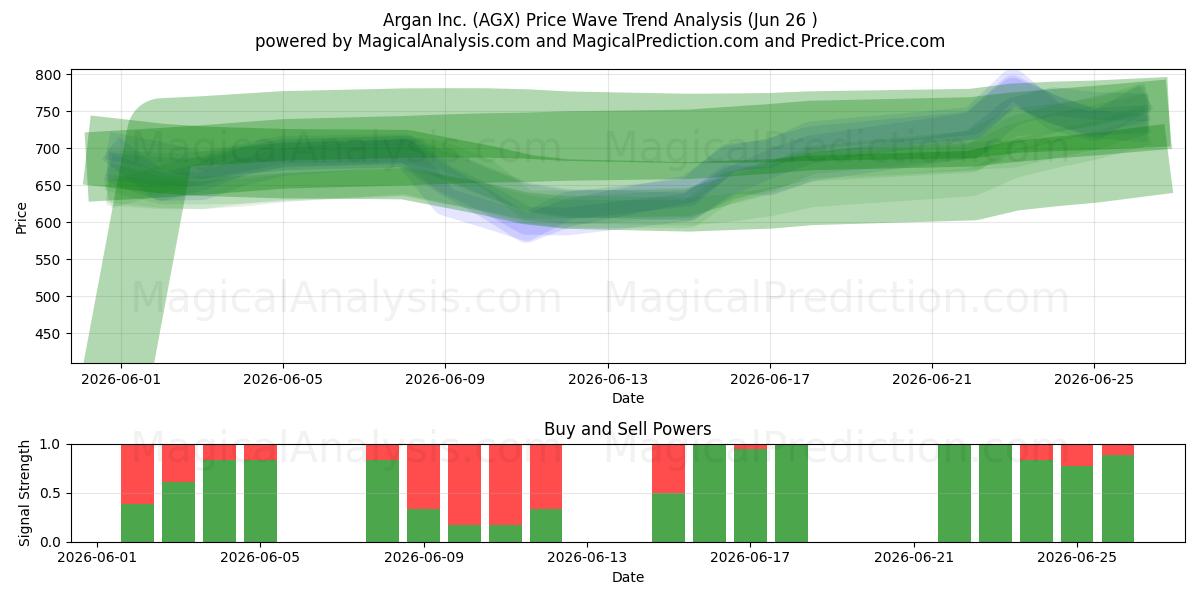  Argan Inc. (AGX) Support and Resistance area (25 Jun) 