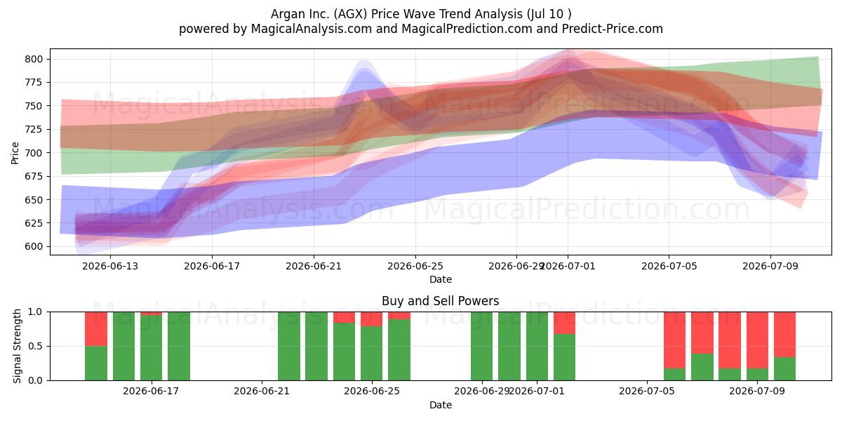  Argan Inc. (AGX) Support and Resistance area (09 Jul) 