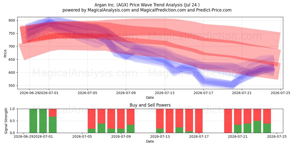 Argan Inc. (AGX) Support and Resistance area (23 Jul) 