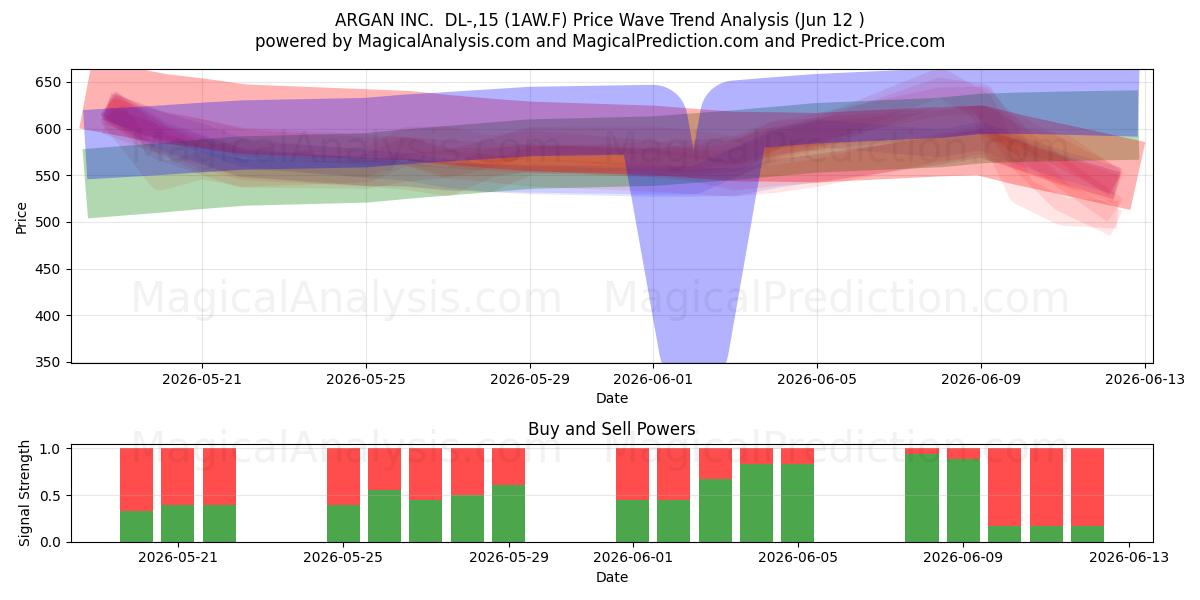  ARGAN INC.  DL-,15 (1AW.F) Support and Resistance area (28 May) 