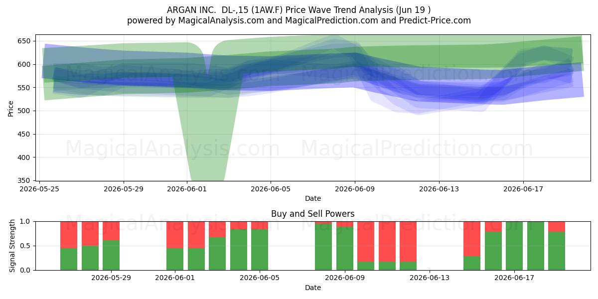  ARGAN INC.  DL-,15 (1AW.F) Support and Resistance area (11 Jun) 