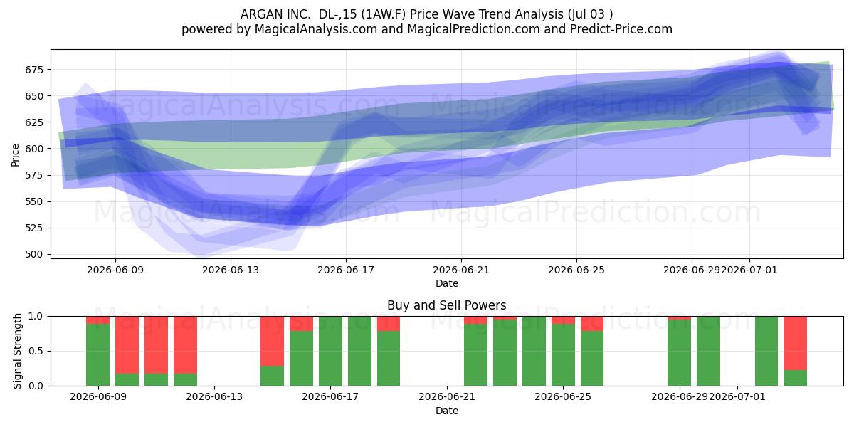  ARGAN INC.  DL-,15 (1AW.F) Support and Resistance area (02 Jul) 