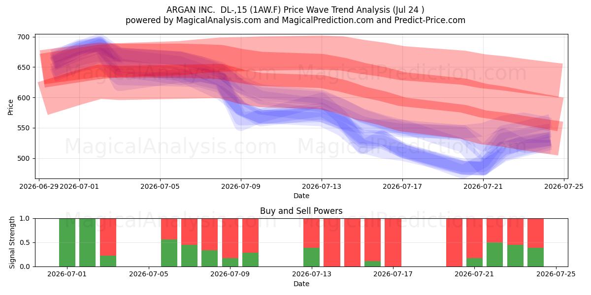  ARGAN INC.  DL-,15 (1AW.F) Support and Resistance area (23 Jul) 
