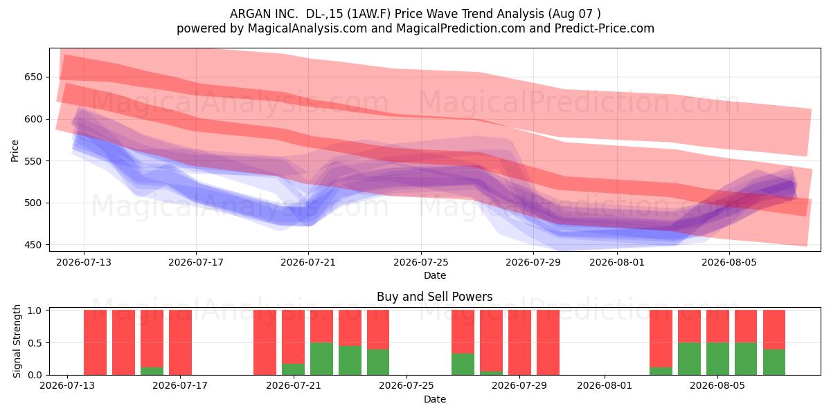  ARGAN INC.  DL-,15 (1AW.F) Support and Resistance area (06 Aug) 