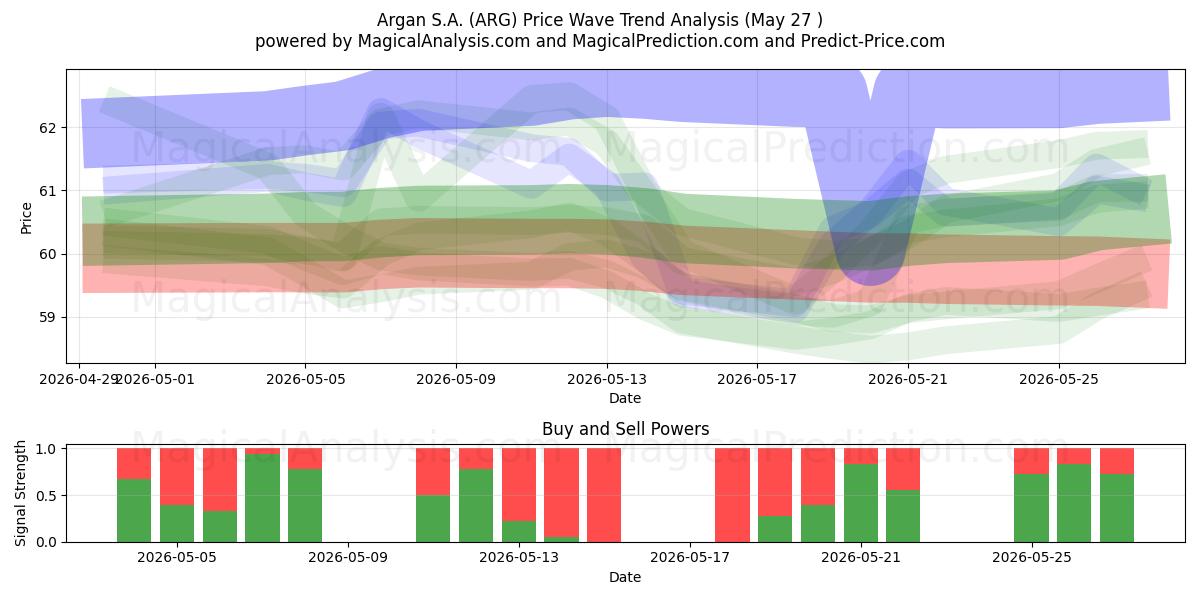  Argan S.A. (ARG) Support and Resistance area (26 May) 
