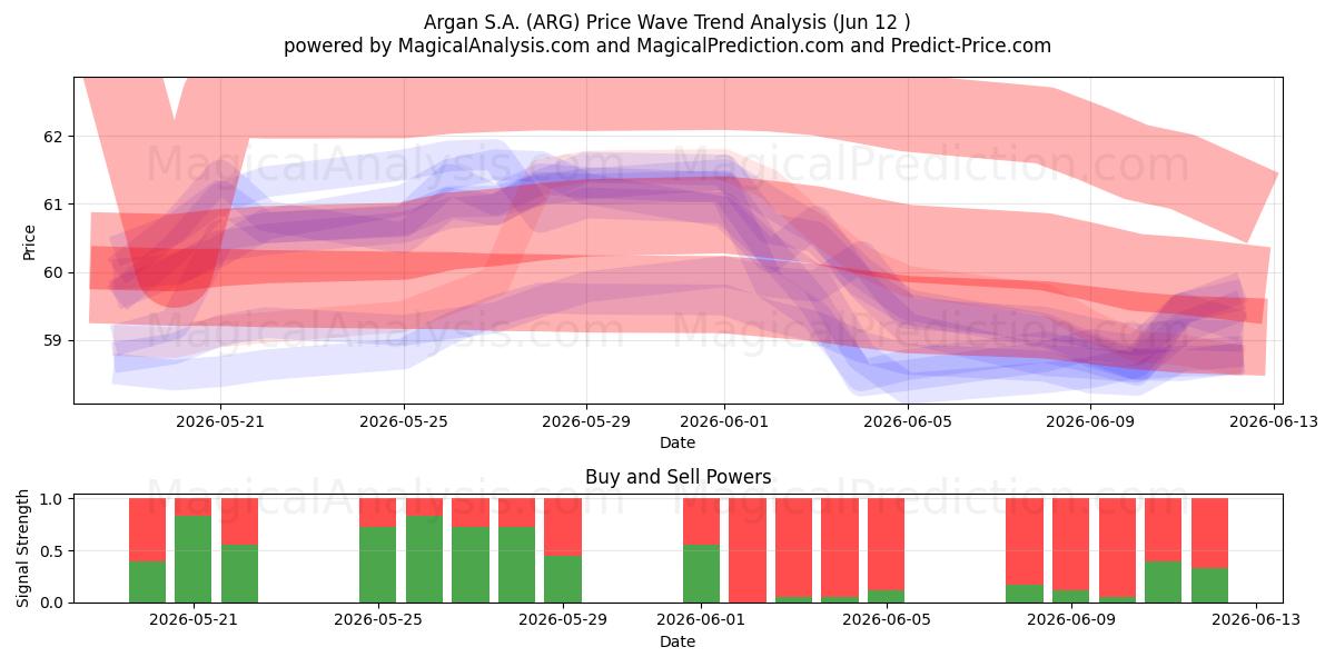  Argan S.A. (ARG) Support and Resistance area (09 Jun) 