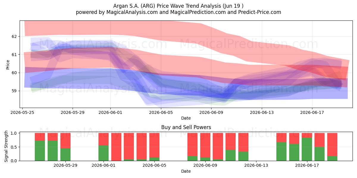  Argan S.A. (ARG) Support and Resistance area (16 Jun) 