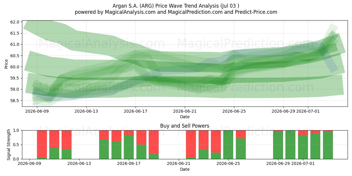  Argan S.A. (ARG) Support and Resistance area (02 Jul) 
