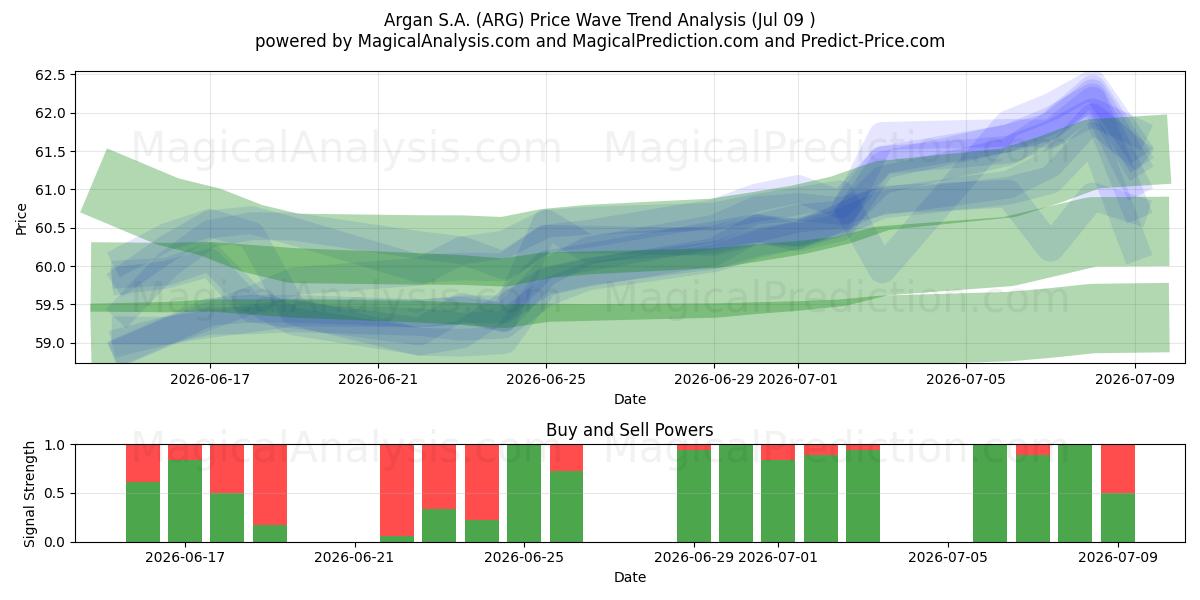  Argan S.A. (ARG) Support and Resistance area (08 Jul) 