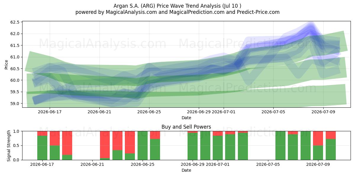  Argan S.A. (ARG) Support and Resistance area (09 Jul) 