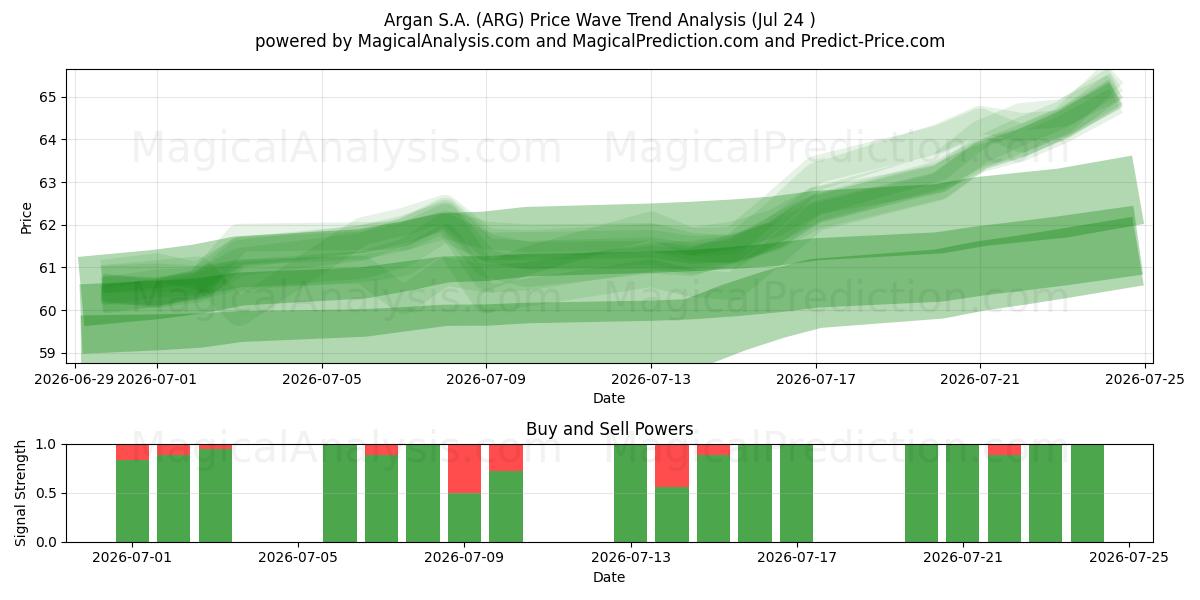  Argan S.A. (ARG) Support and Resistance area (23 Jul) 