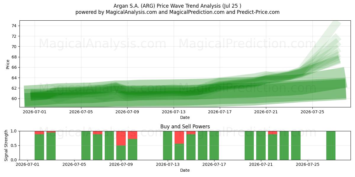  Argan S.A. (ARG) Support and Resistance area (24 Jul) 