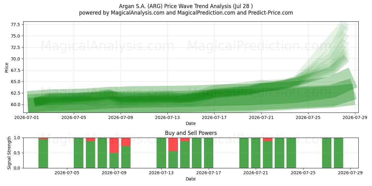  Argan S.A. (ARG) Support and Resistance area (27 Jul) 