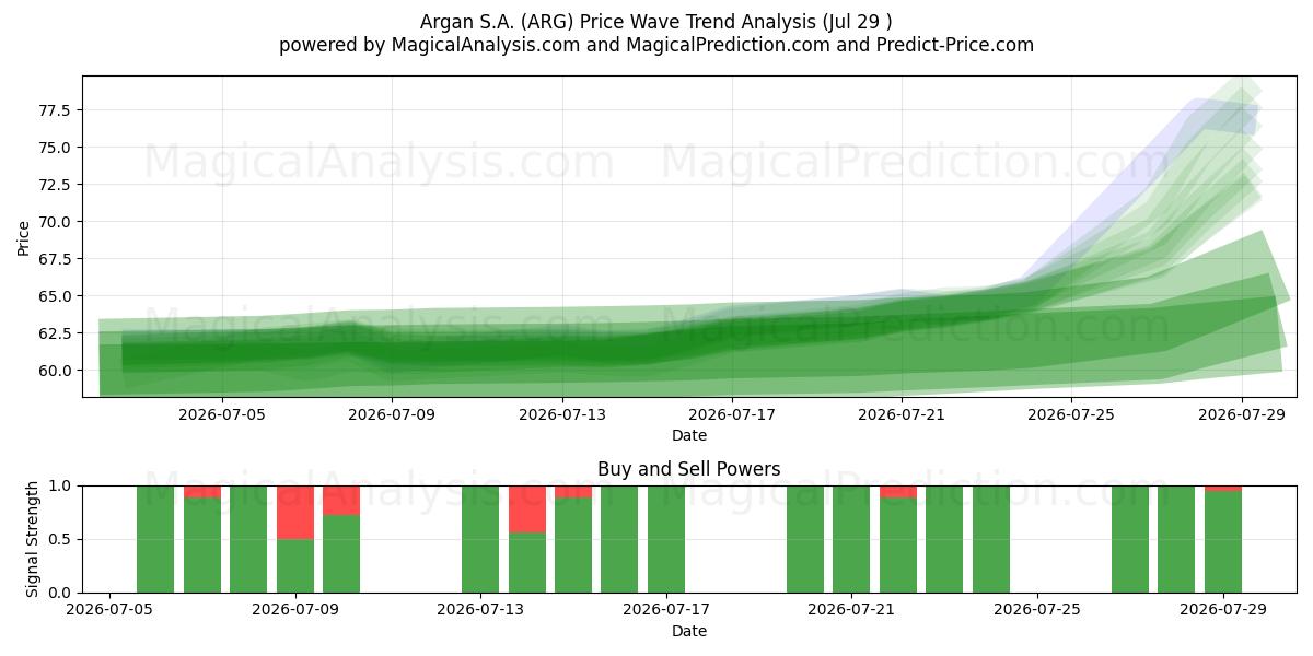  Argan S.A. (ARG) Support and Resistance area (28 Jul) 