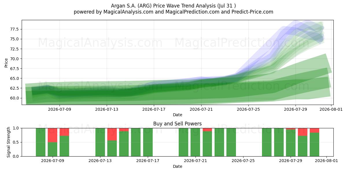  Argan S.A. (ARG) Support and Resistance area (30 Jul) 