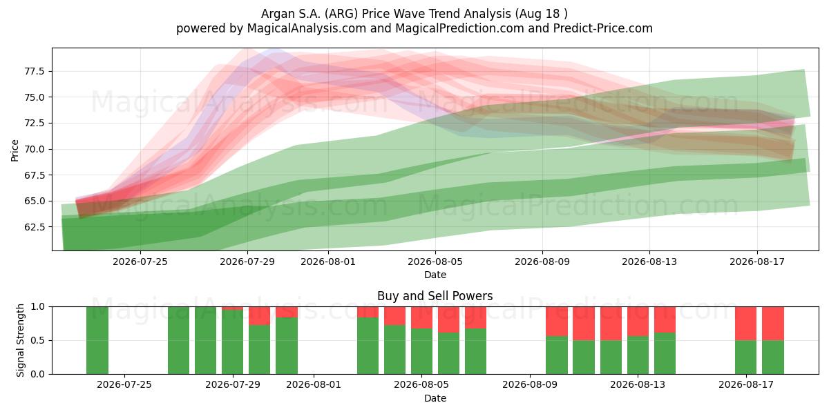 Argan S.A. (ARG) Support and Resistance area (17 Aug) 