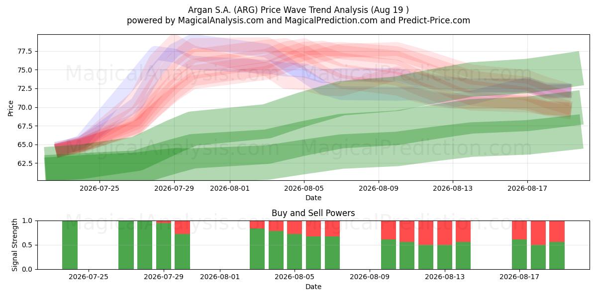  Argan S.A. (ARG) Support and Resistance area (18 Aug) 