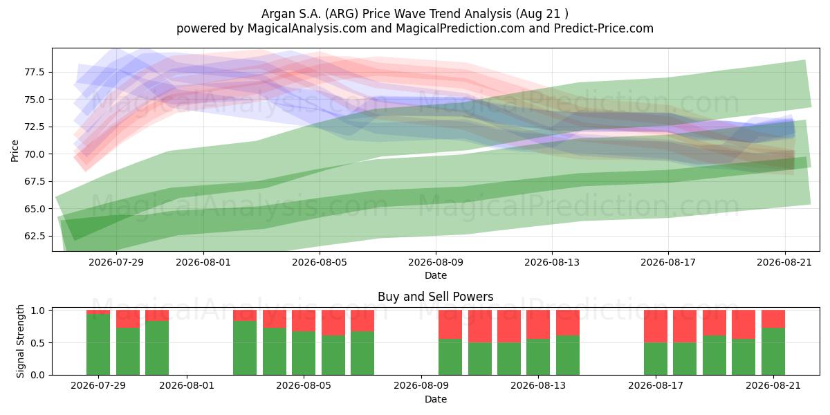  Argan S.A. (ARG) Support and Resistance area (19 Aug) 