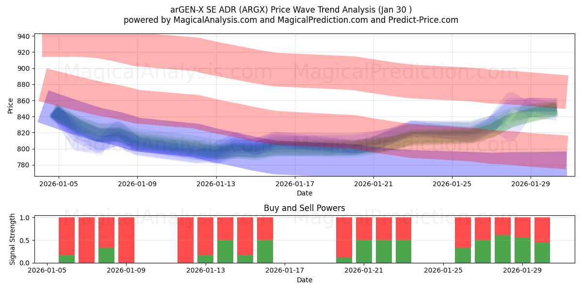  arGEN-X SE ADR (ARGX) Support and Resistance area (29 Jan) 