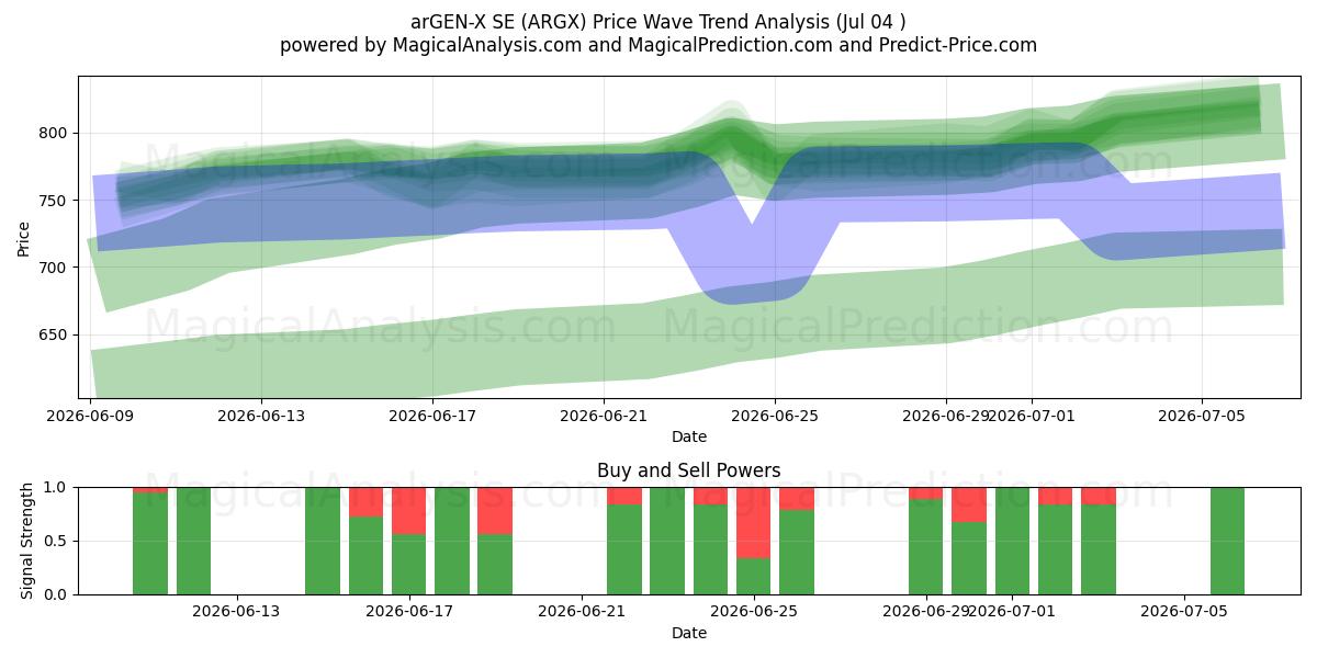  arGEN-X SE (ARGX) Support and Resistance area (03 Jul) 