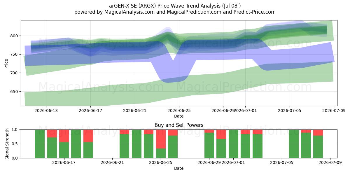 arGEN-X SE (ARGX) Support and Resistance area (07 Jul) 