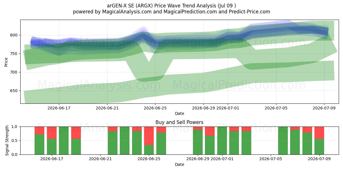  arGEN-X SE (ARGX) Support and Resistance area (08 Jul) 