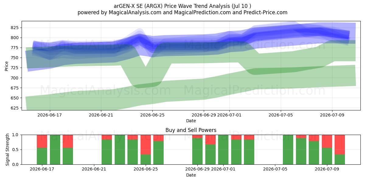  arGEN-X SE (ARGX) Support and Resistance area (09 Jul) 