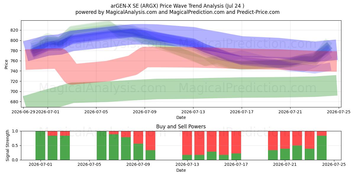  arGEN-X SE (ARGX) Support and Resistance area (23 Jul) 
