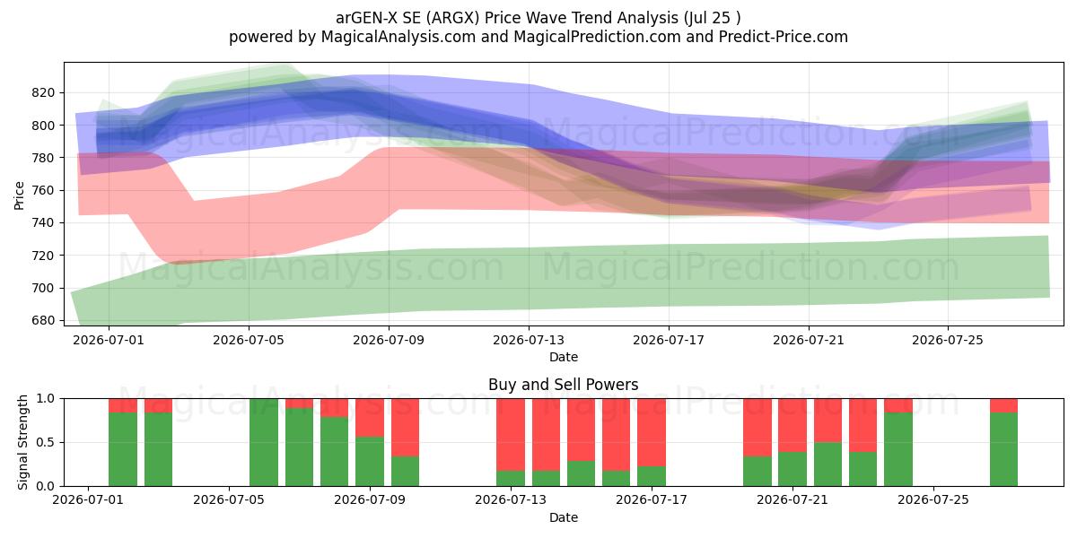  arGEN-X SE (ARGX) Support and Resistance area (24 Jul) 