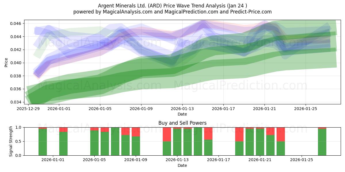  Argent Minerals Ltd. (ARD) Support and Resistance area (23 Jan) 